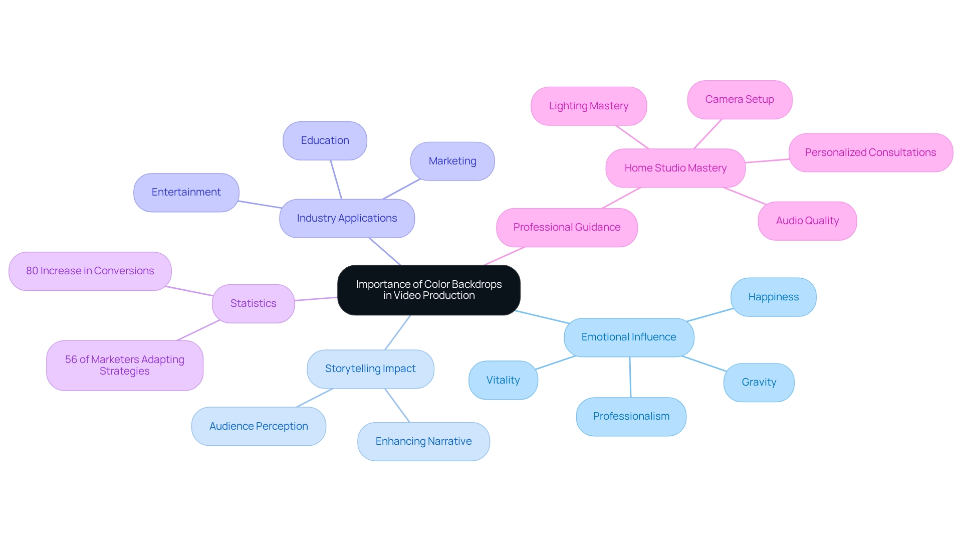 Central node represents the overall theme; branches illustrate different aspects such as emotional influence, industry applications, and professional guidance.