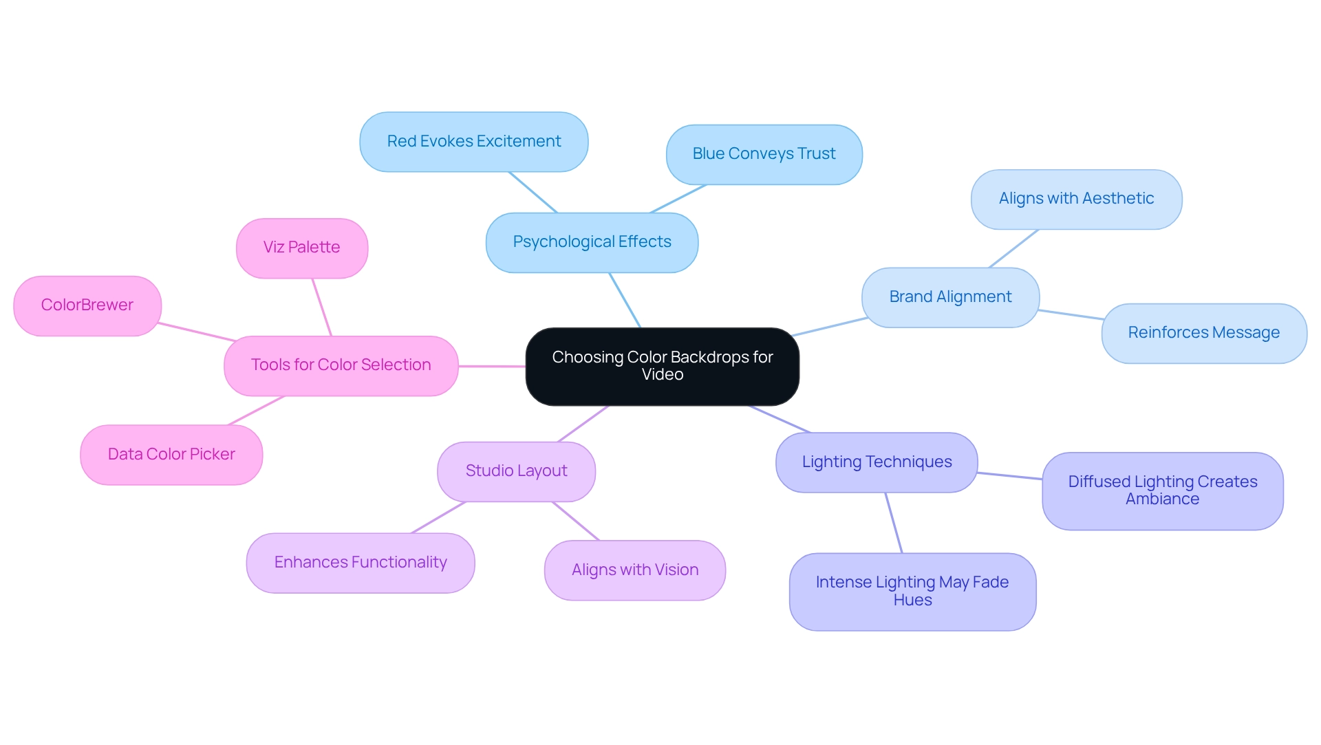The central node represents the main theme, with branches showing various considerations like psychological effects, brand alignment, and tools for selection.