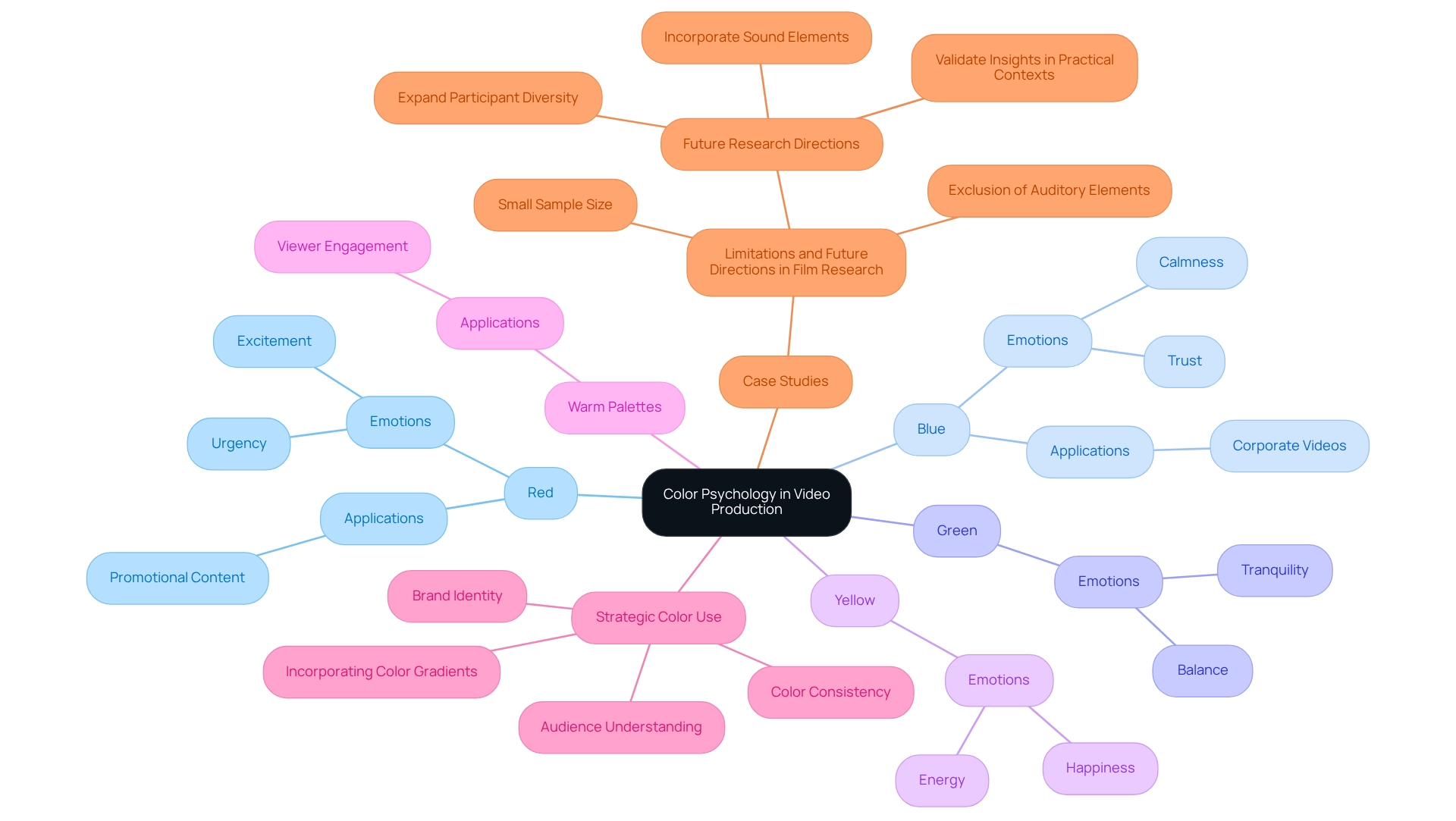 Each color branch represents a hue, and its sub-branches outline the associated emotions and applications in video production.