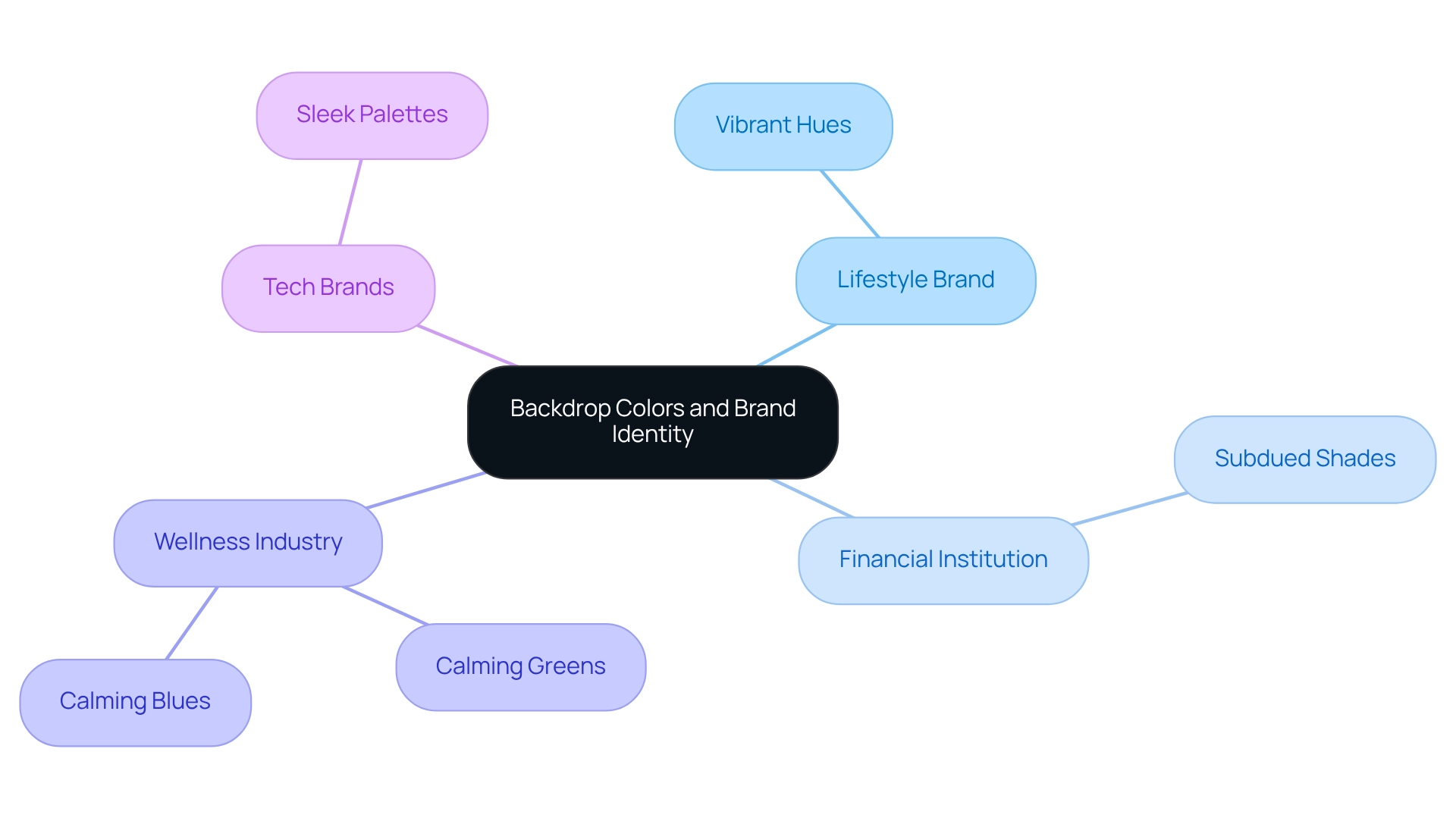 Each branch represents a brand category with sub-branches detailing the recommended color choices to enhance brand identity.